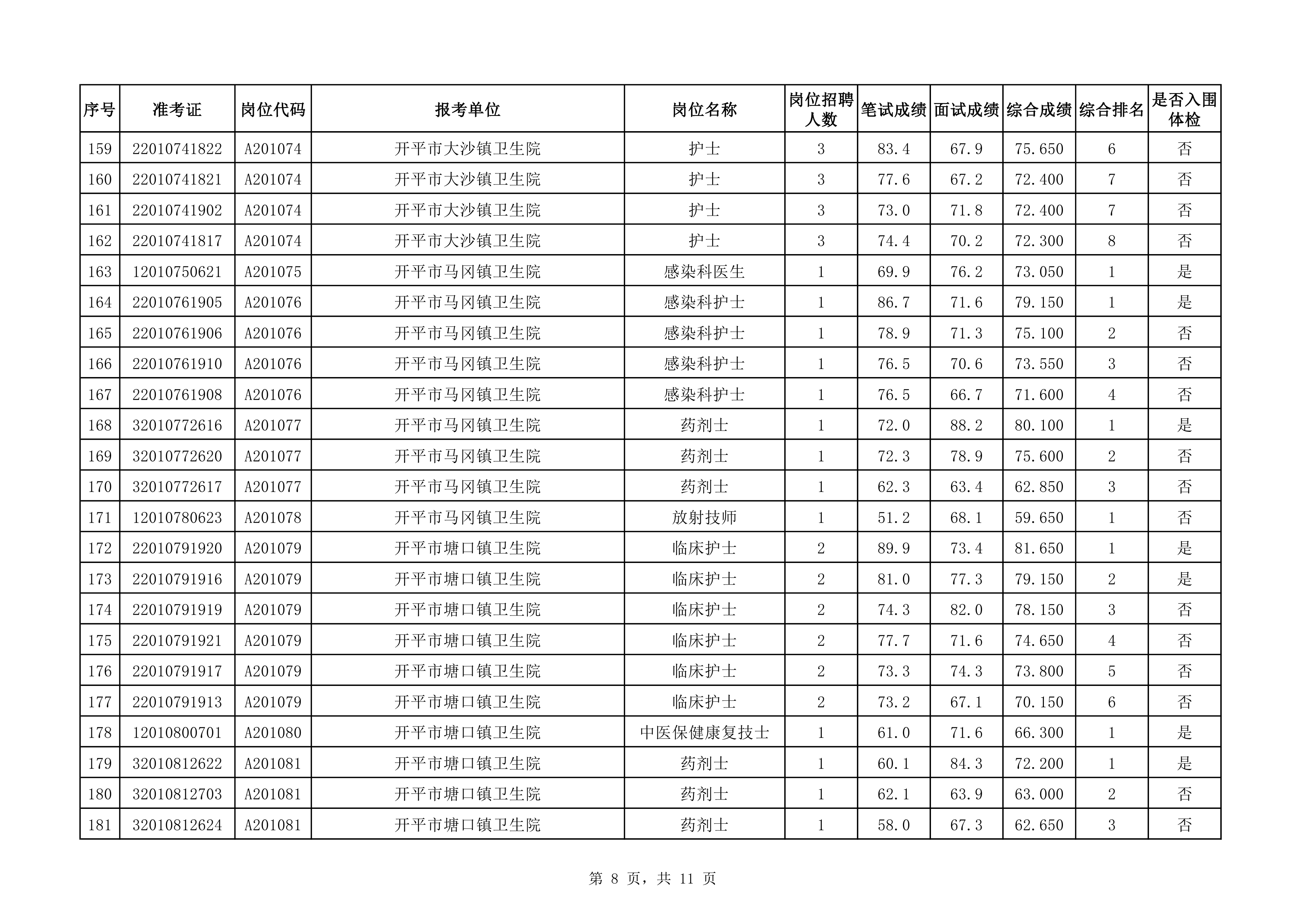 附件：2020年下半年海棠直播
医疗卫生事业单位公开招聘职员综合成绩及入围体检对象名单（3.25）0007.jpg