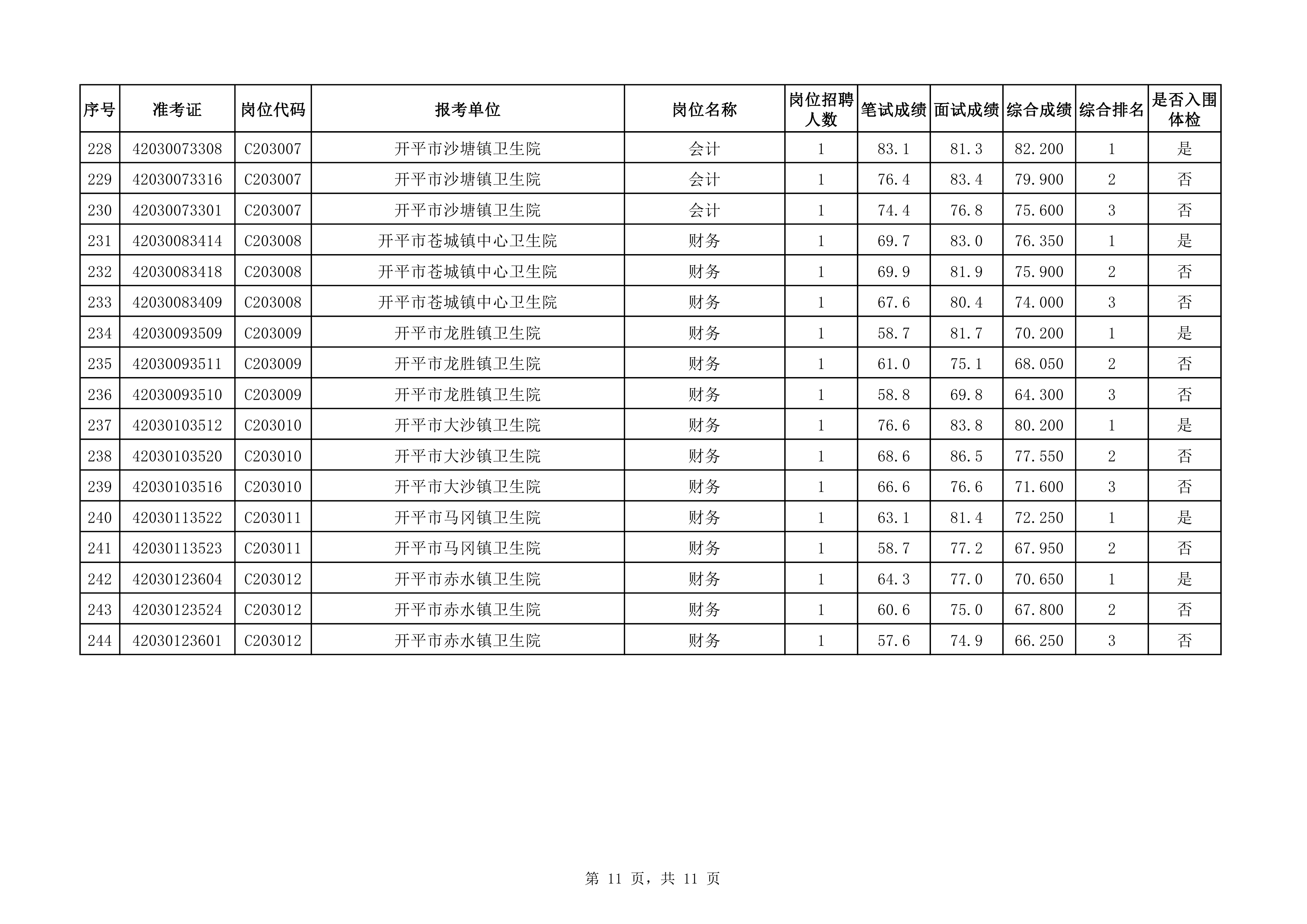 附件：2020年下半年海棠直播
医疗卫生事业单位公开招聘职员综合成绩及入围体检对象名单（3.25）0010.jpg