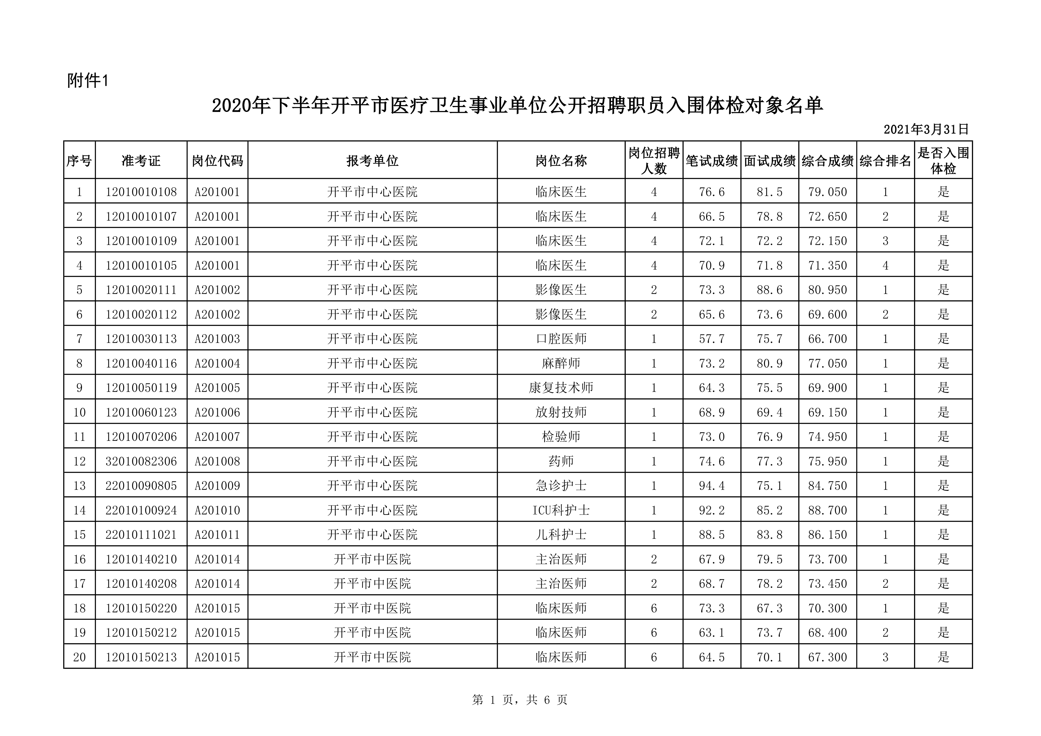 附件1：2020年下半年海棠直播
医疗卫生事业单位公开招聘职员入围体检对象名单0000.jpg