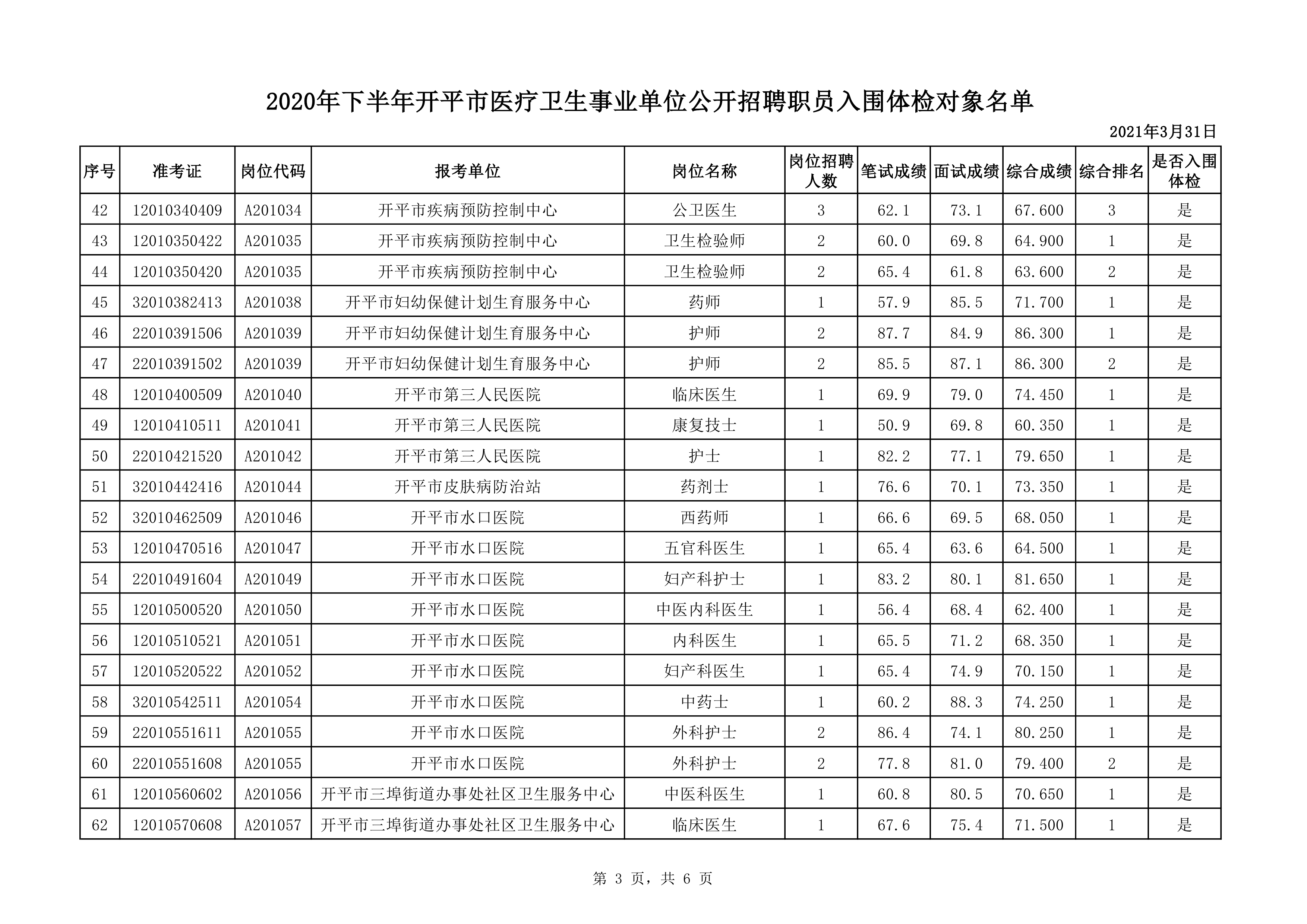 附件1：2020年下半年海棠直播
医疗卫生事业单位公开招聘职员入围体检对象名单0002.jpg