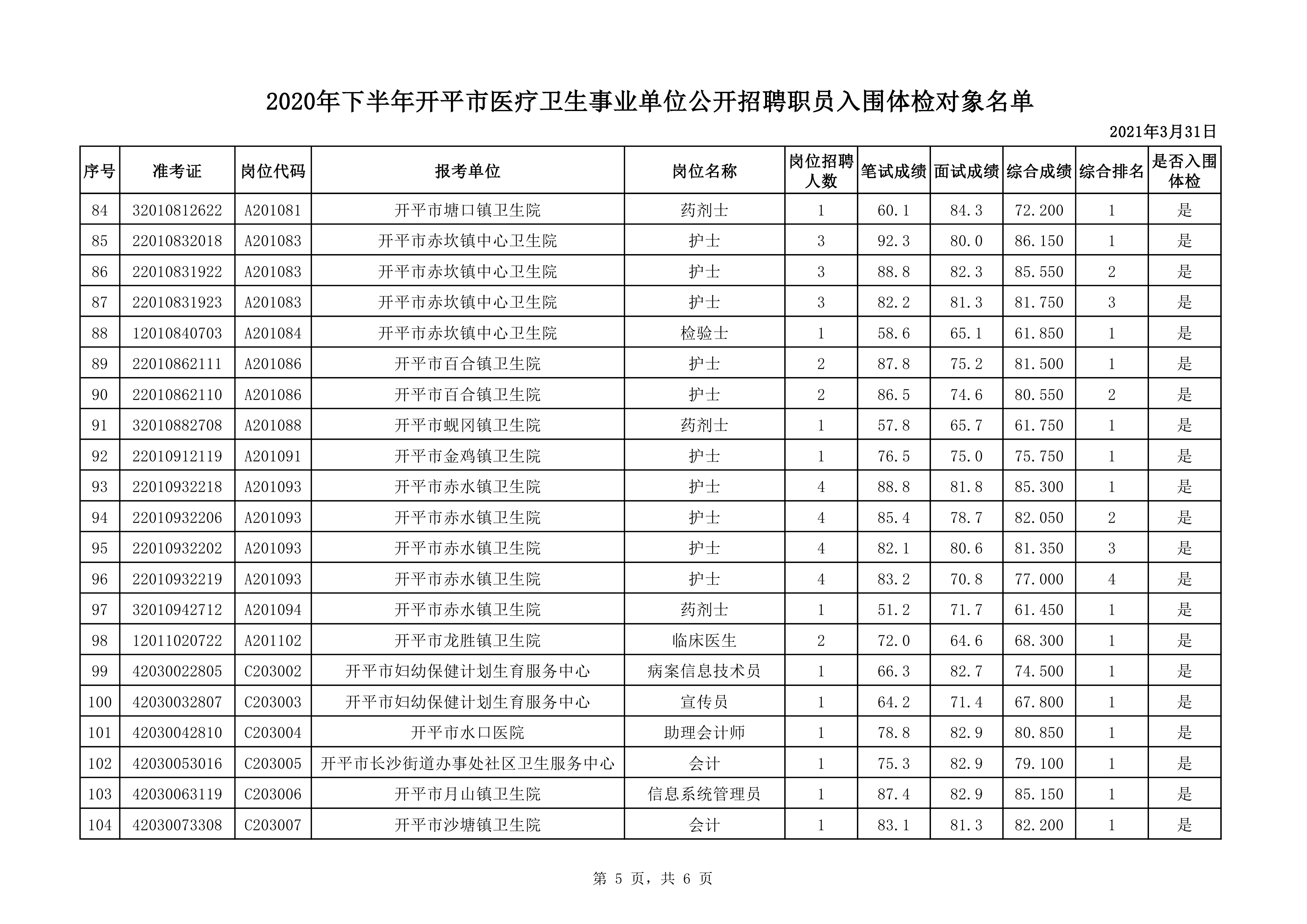 附件1：2020年下半年海棠直播
医疗卫生事业单位公开招聘职员入围体检对象名单0004.jpg