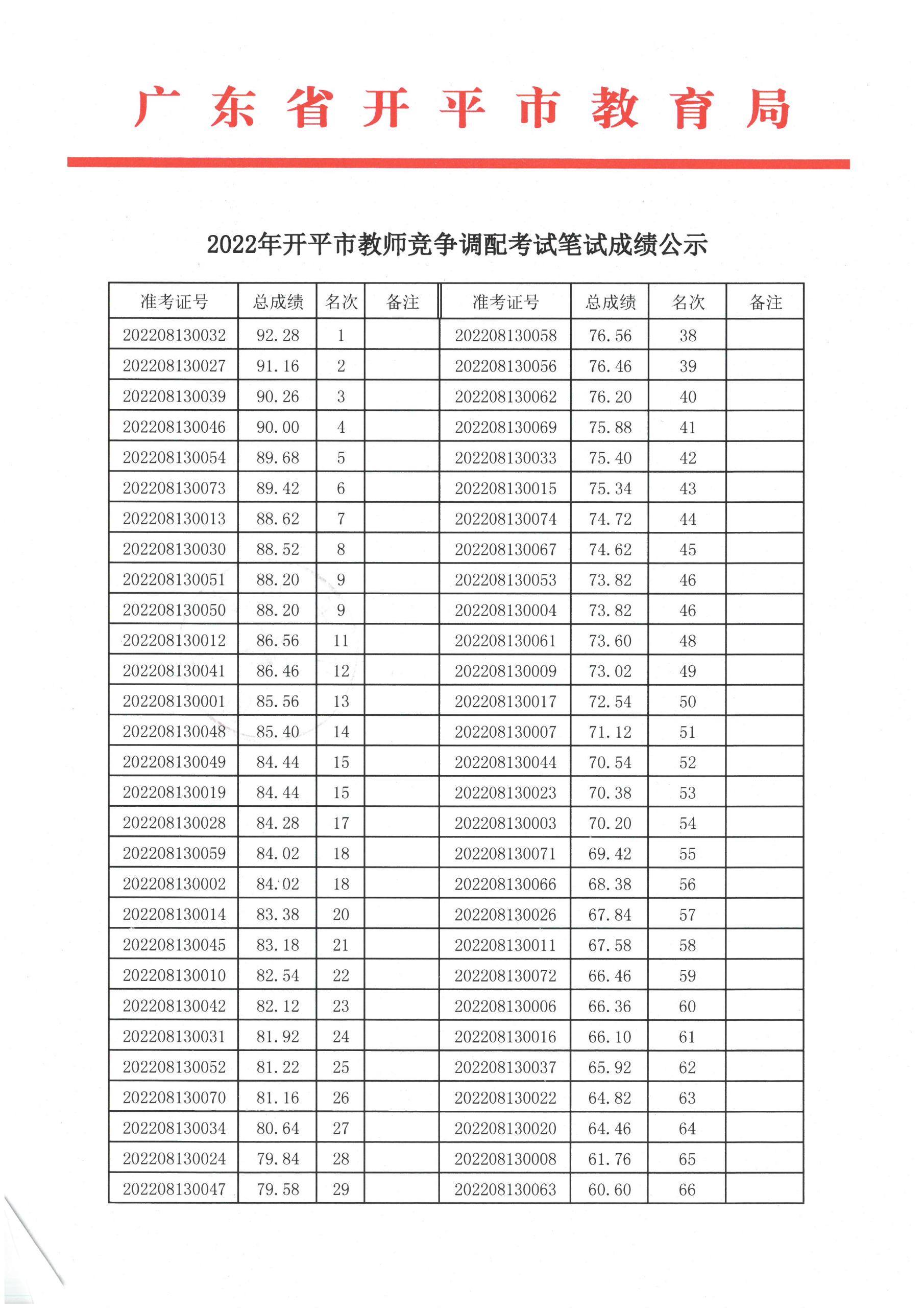 2022年海棠直播
教师竞争调配考试笔试成绩公示1.jpg