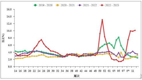 3月29日,国家流感中心发布的最新一期《中国流感监测周报》中显示,南方省份哨点医院报告的ILI%(流感样病例百分比)为10.1%,高于前一周水平。 图片