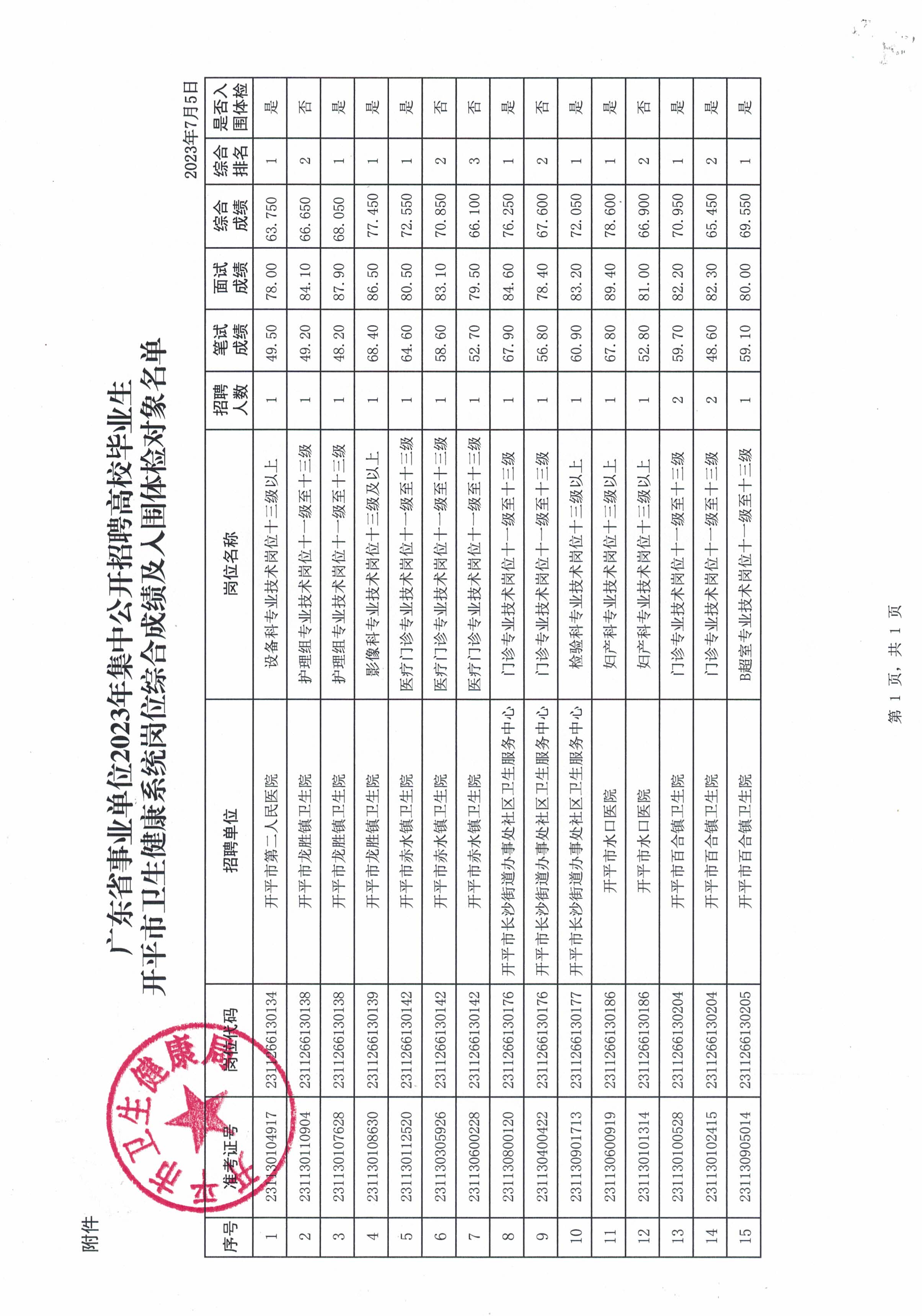 关于广东省事业单位2023年集中公开招聘高校毕业生海棠直播
卫生健康系统岗位综合成绩及入围体检名单公布的通知_页面_3.jpg
