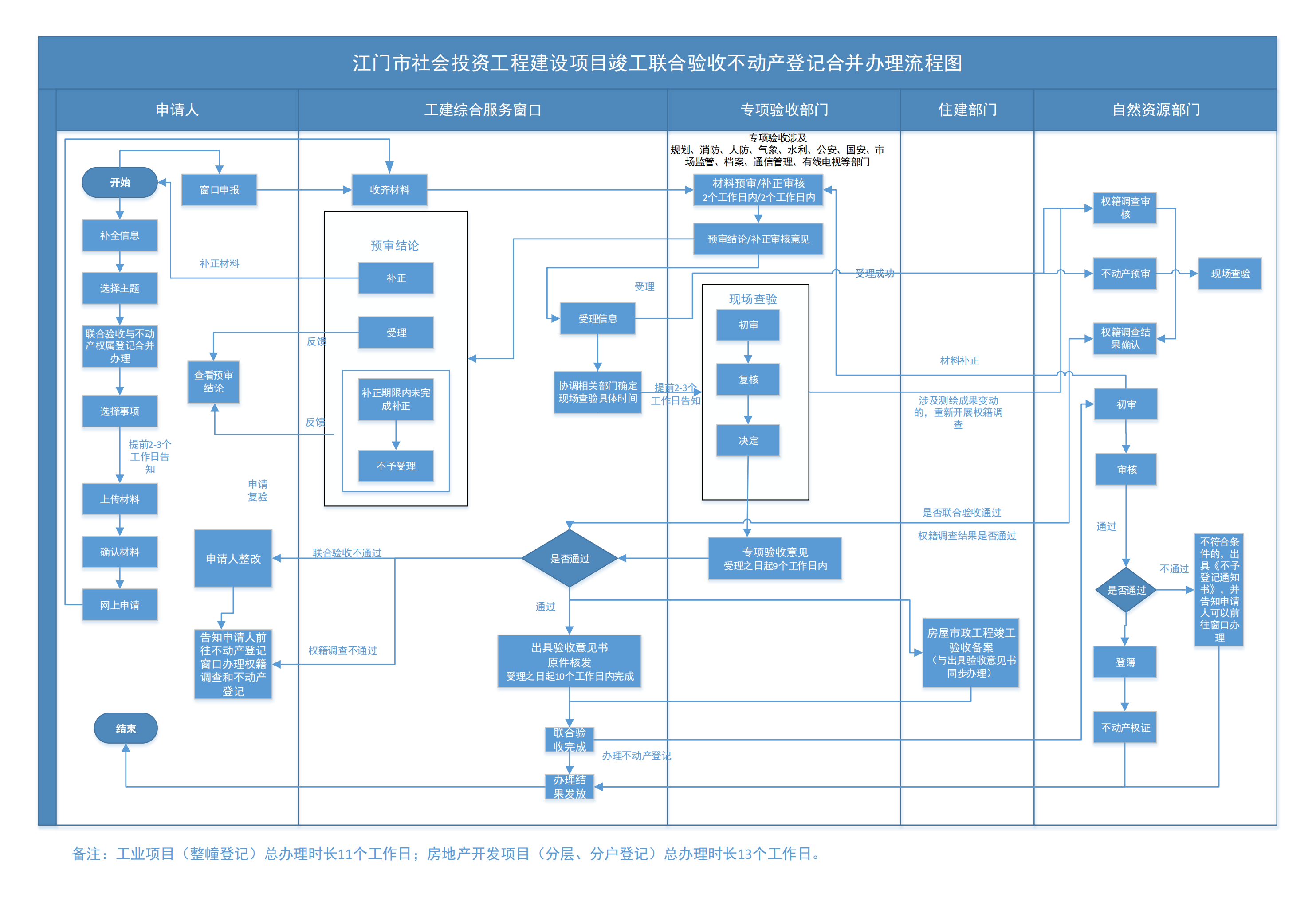 江门市社会投资工程建设项目竣工联合验收不动产登记合并办理流程图_00.png