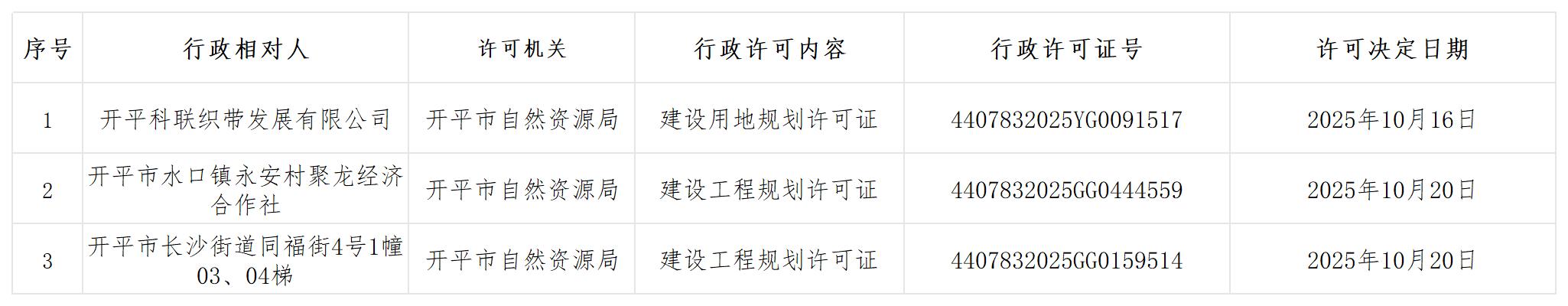 规划行政许可批后公示（2025.10.21）   同福街_Sheet1.jpg