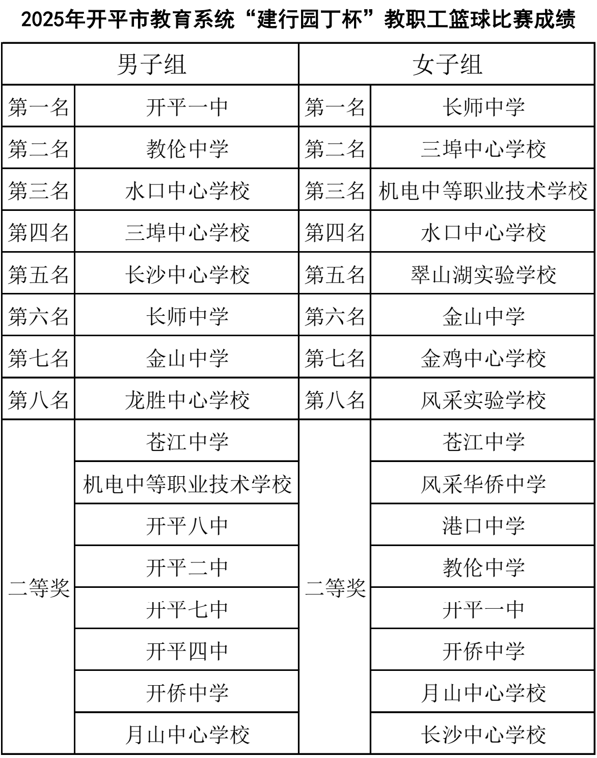 12.22圆满落幕！2025年海棠直播
教育系统“建行园丁杯”教职工篮球比赛燃情收官.doc_7