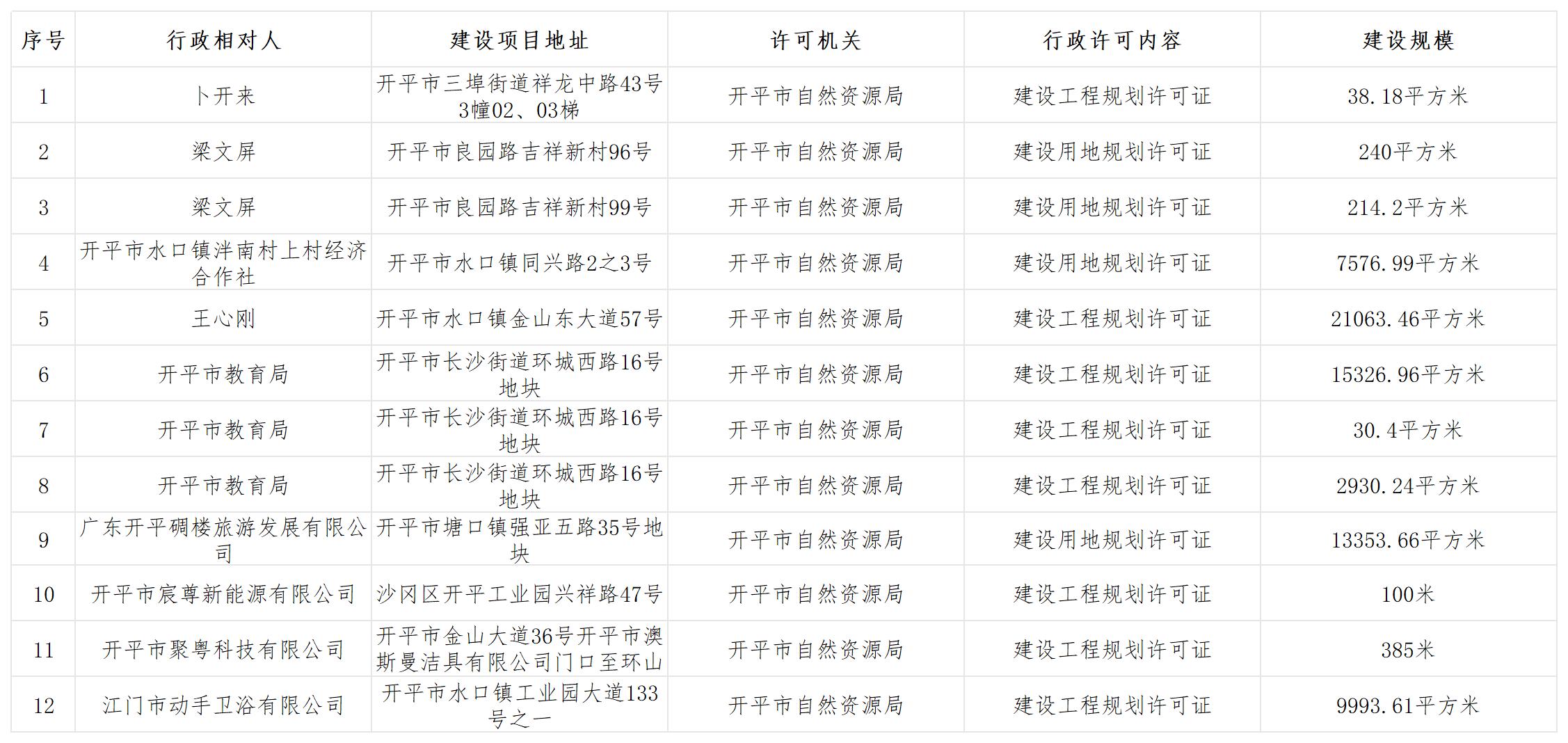 2026年规划行政许可批前公示_Sheet1.jpg