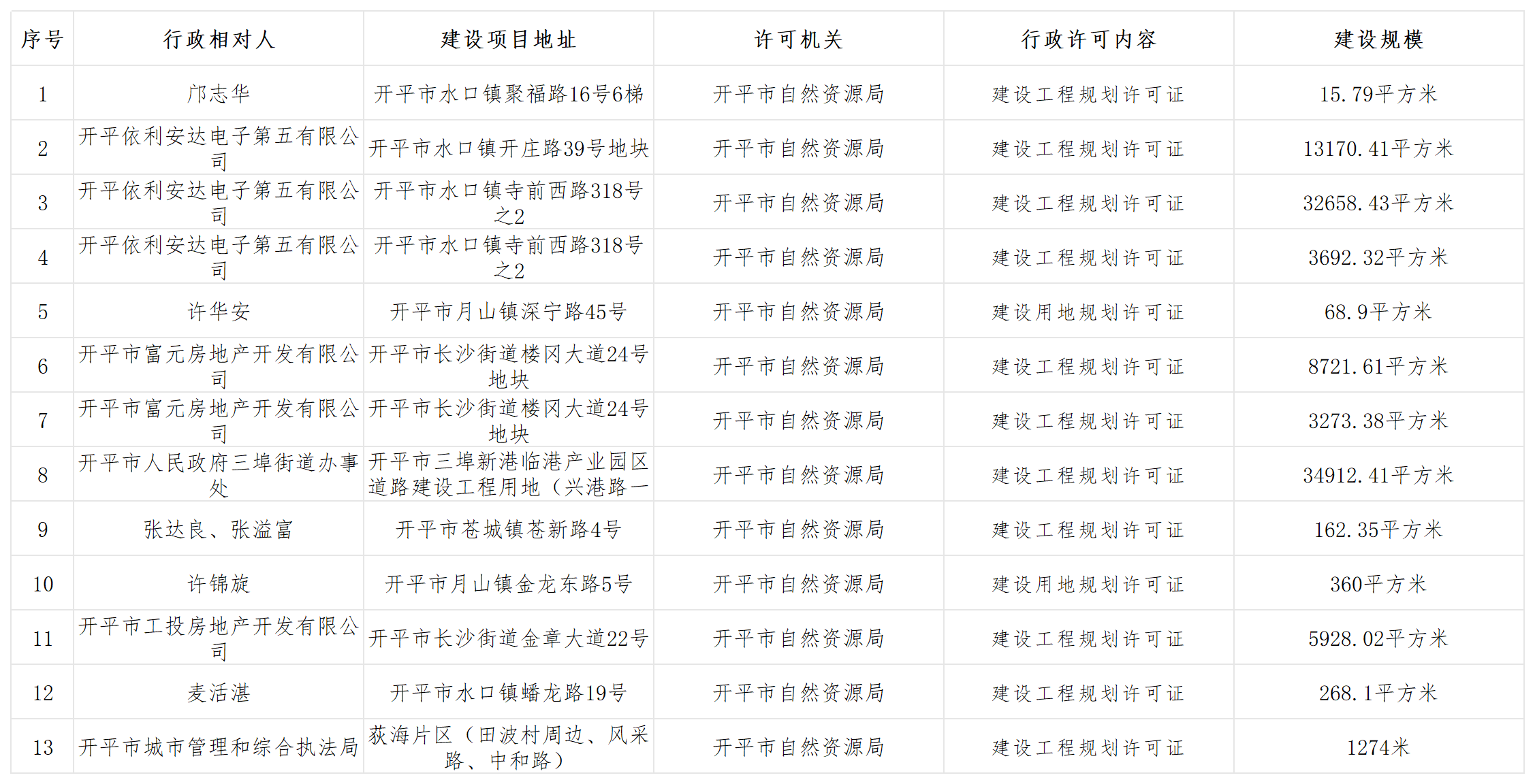 2026年规划行政许可批前公示_Sheet1.png
